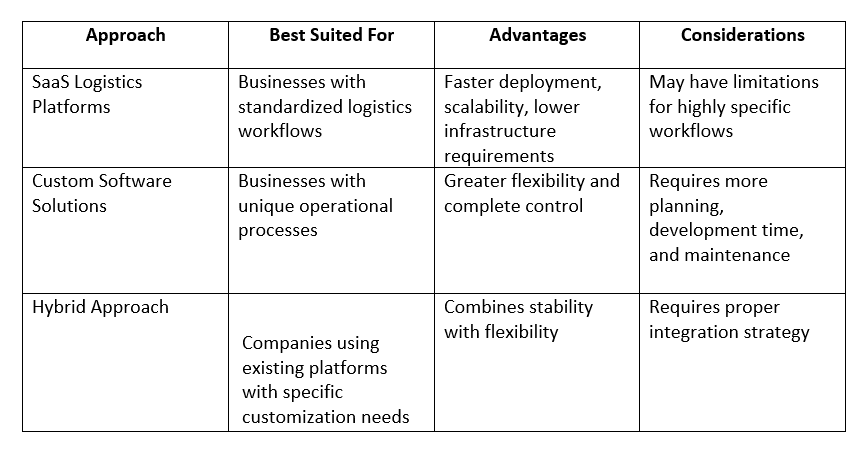 SaaS Logistics Platforms